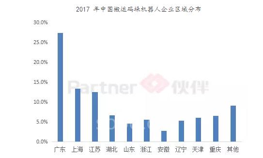 中国码垛搬运机器人行业市场分析