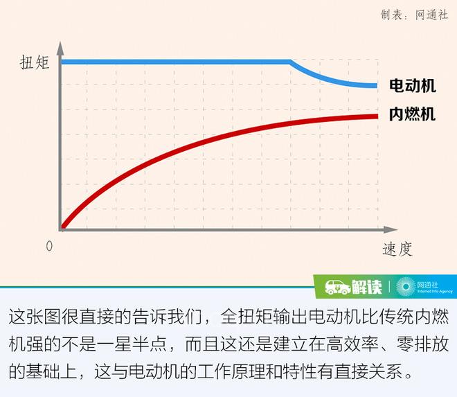 斯拉秒电机,电机技术